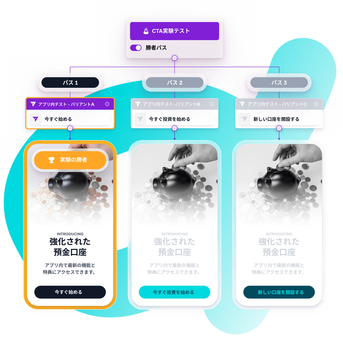 A diagram showing an A/B test with three mobile app UI variants featuring piggy banks, with one variant highlighted as the winning design.