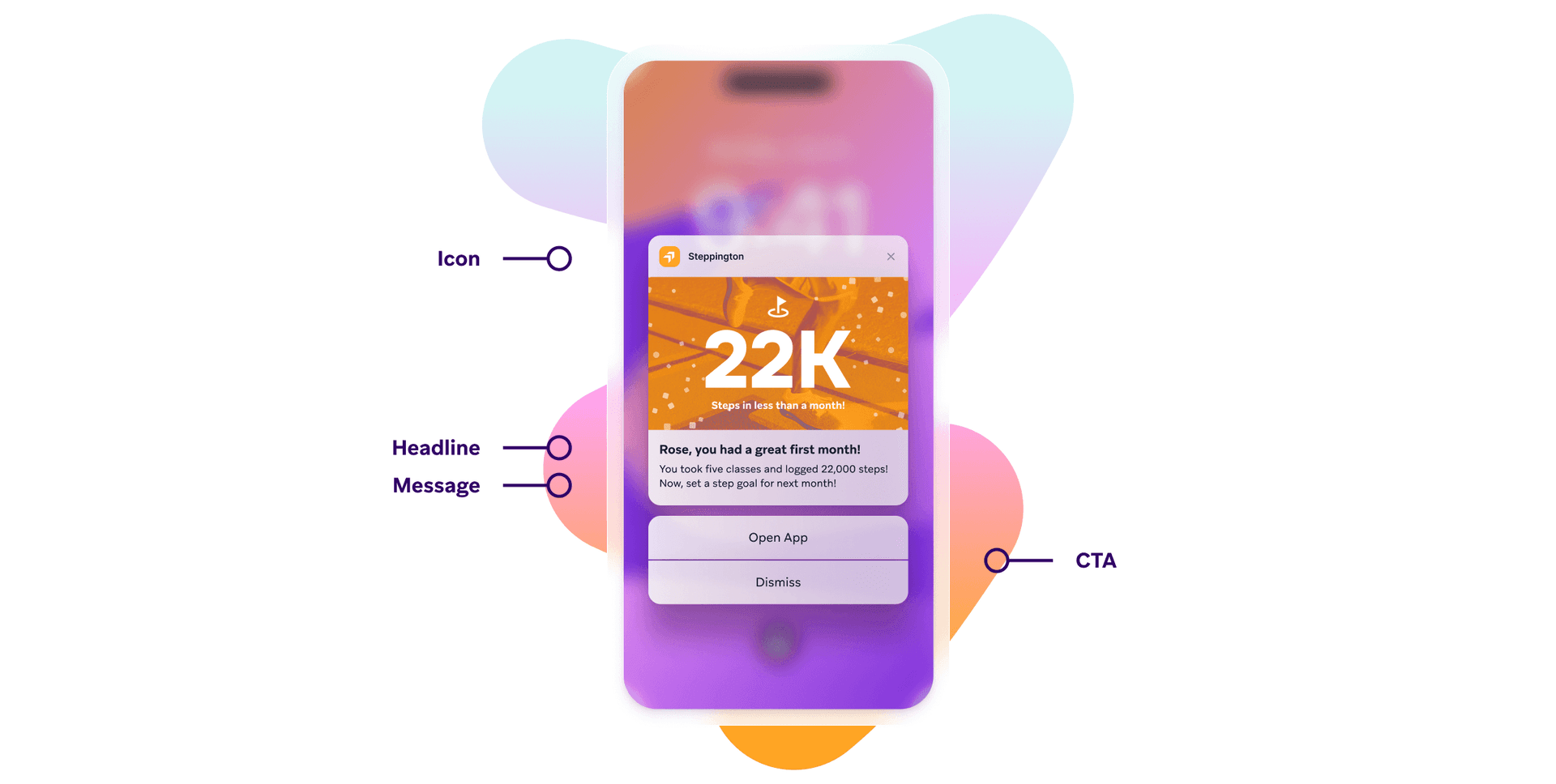 A smartphone displays a mobile app notification with a '22K' step count, a congratulatory message, and 'Open App' and 'Dismiss' buttons, with visual labels for icon, headline, message, and CTA.