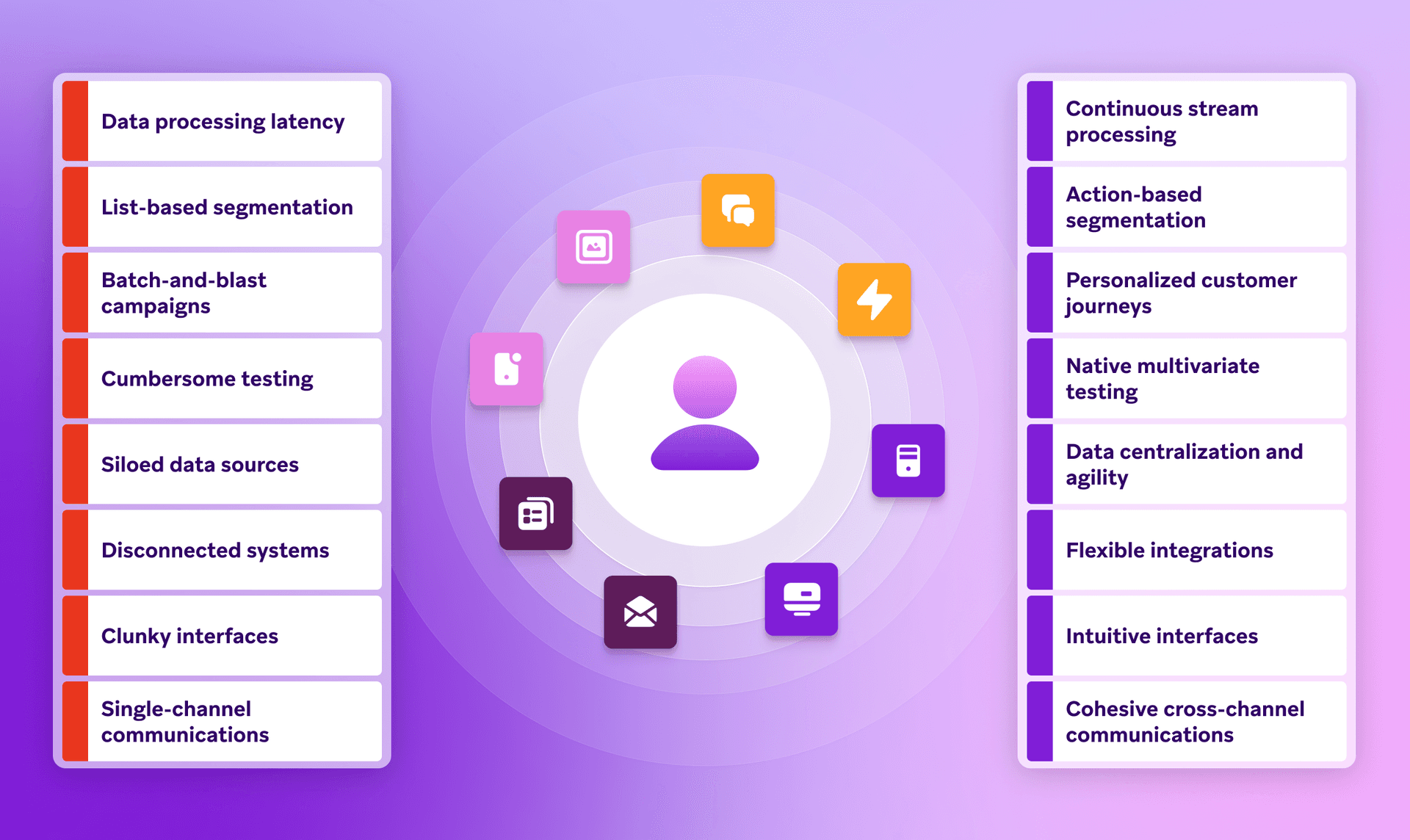 Infographic comparing traditional marketing challenges (e.g., data latency, single-channel communication) with modern solutions (e.g., continuous processing, personalized customer journeys), centered on a user.