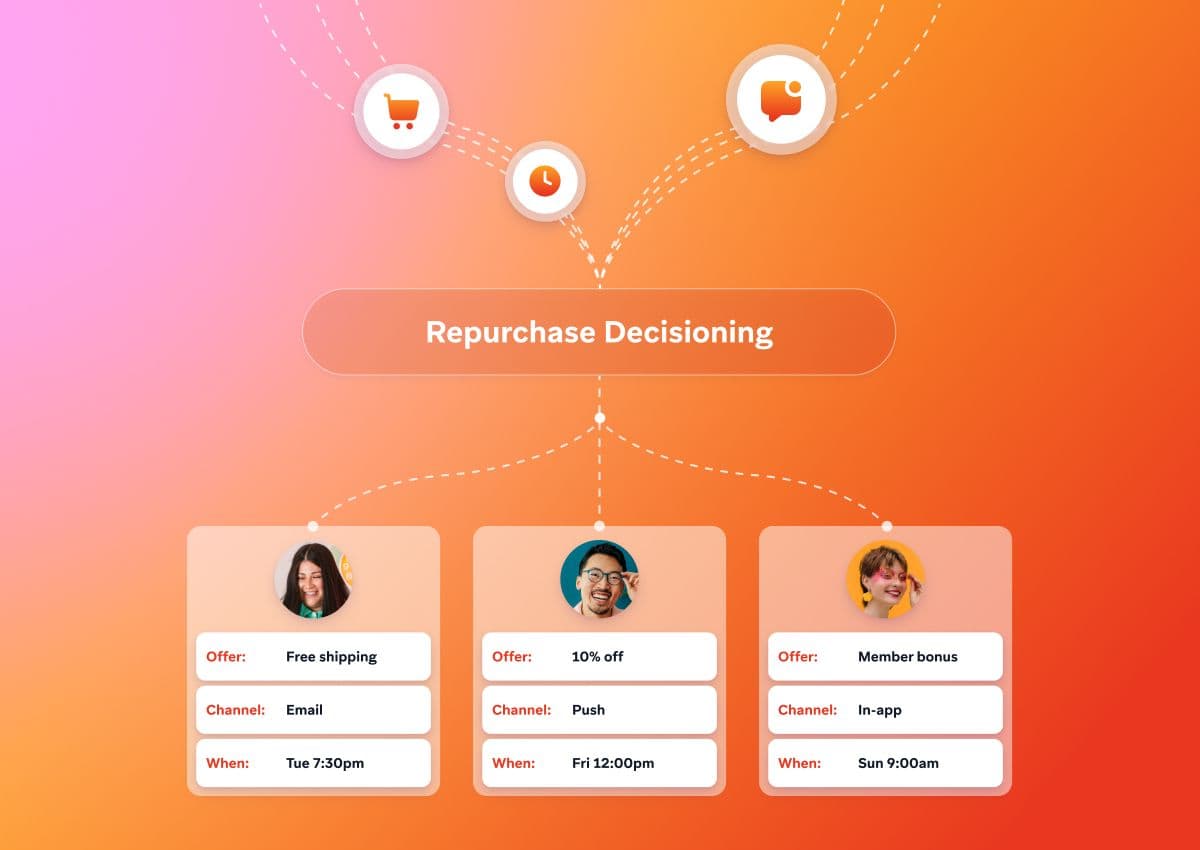 A flowchart titled "Repurchase Decisioning" illustrating triggers leading to personalized offers delivered via various channels and times.