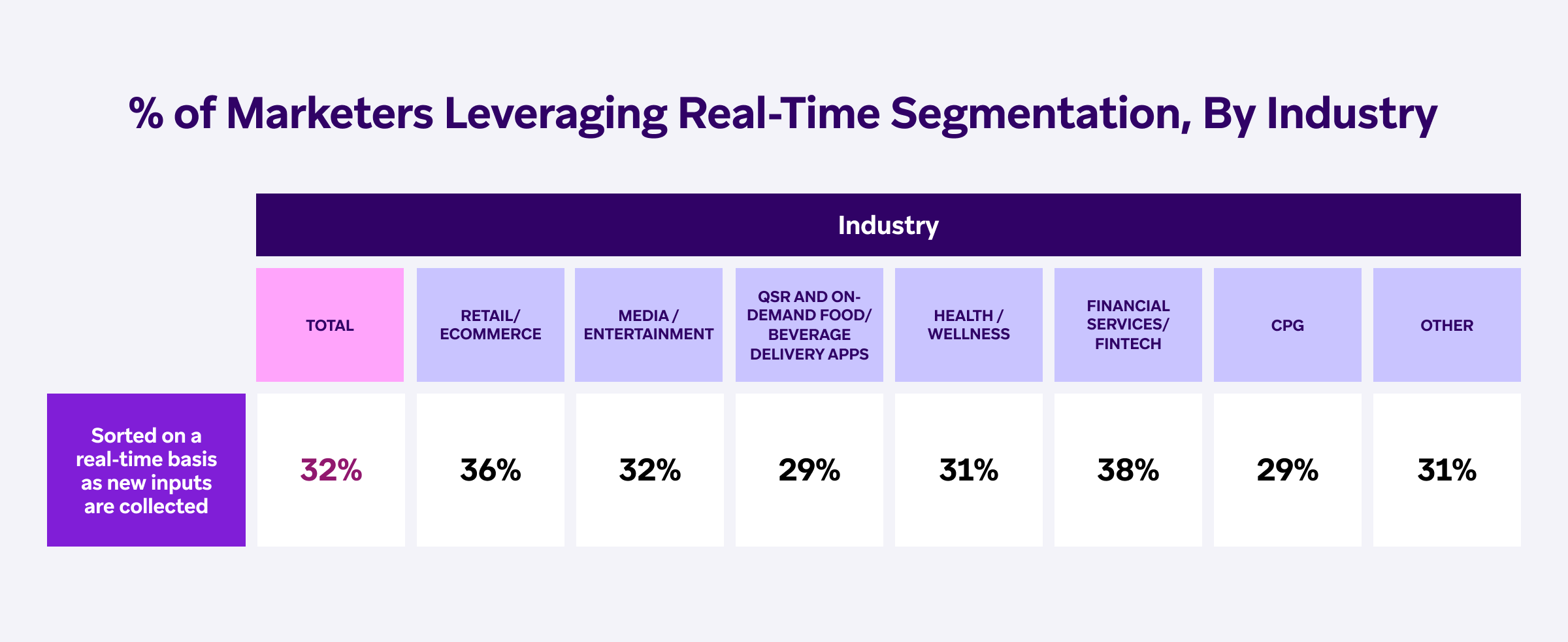 a chart showing the percentage of marketers leveraging real-time segmentation by industry