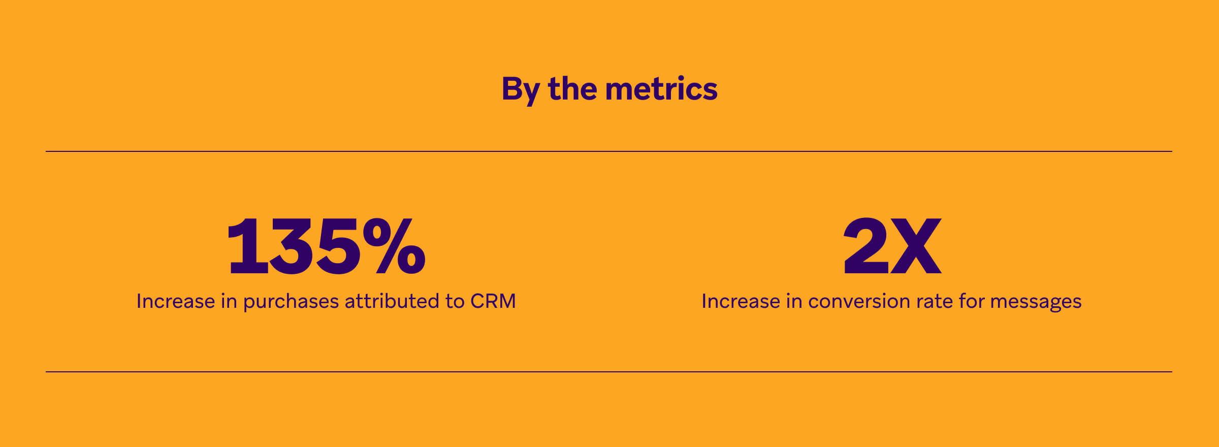 a chart showing 135 % increase in purchases attributed to crm and 2x increase in conversion rate for messages