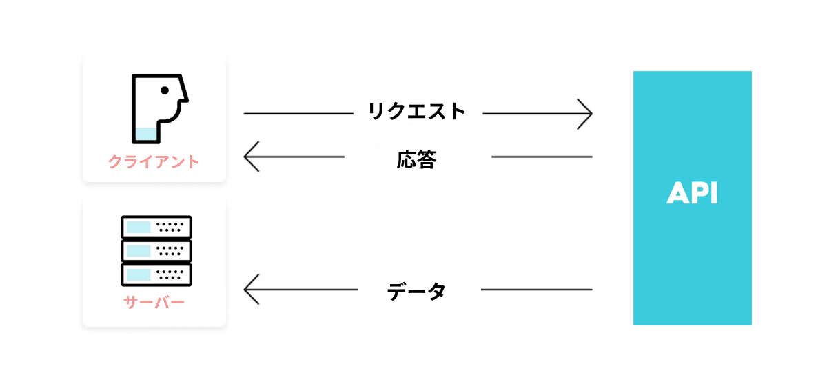 a diagram showing how an api works in a foreign language