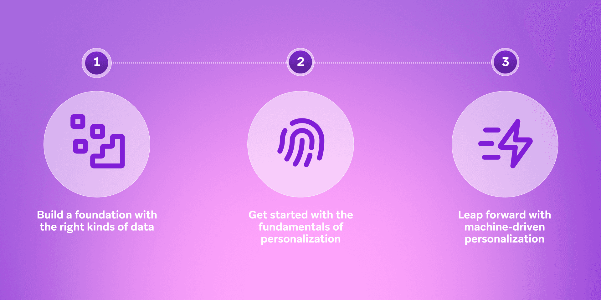 Infographic showing a 3-step process: Build a foundation with the right kinds of data, Get started with the fundamentals of personalization, Leap forward with machine-driven personalization.