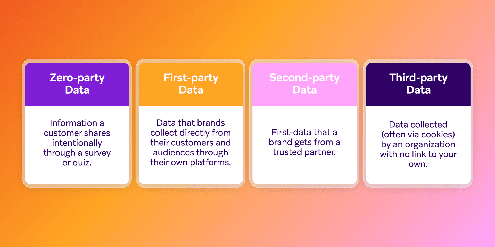 Four-panel diagram defining zero-party, first-party, second-party, and third-party data.