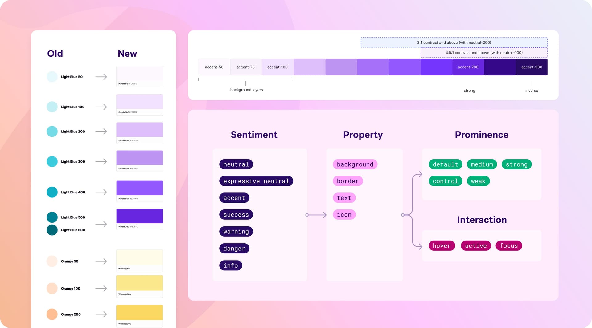 a diagram showing the difference between old and new colors .