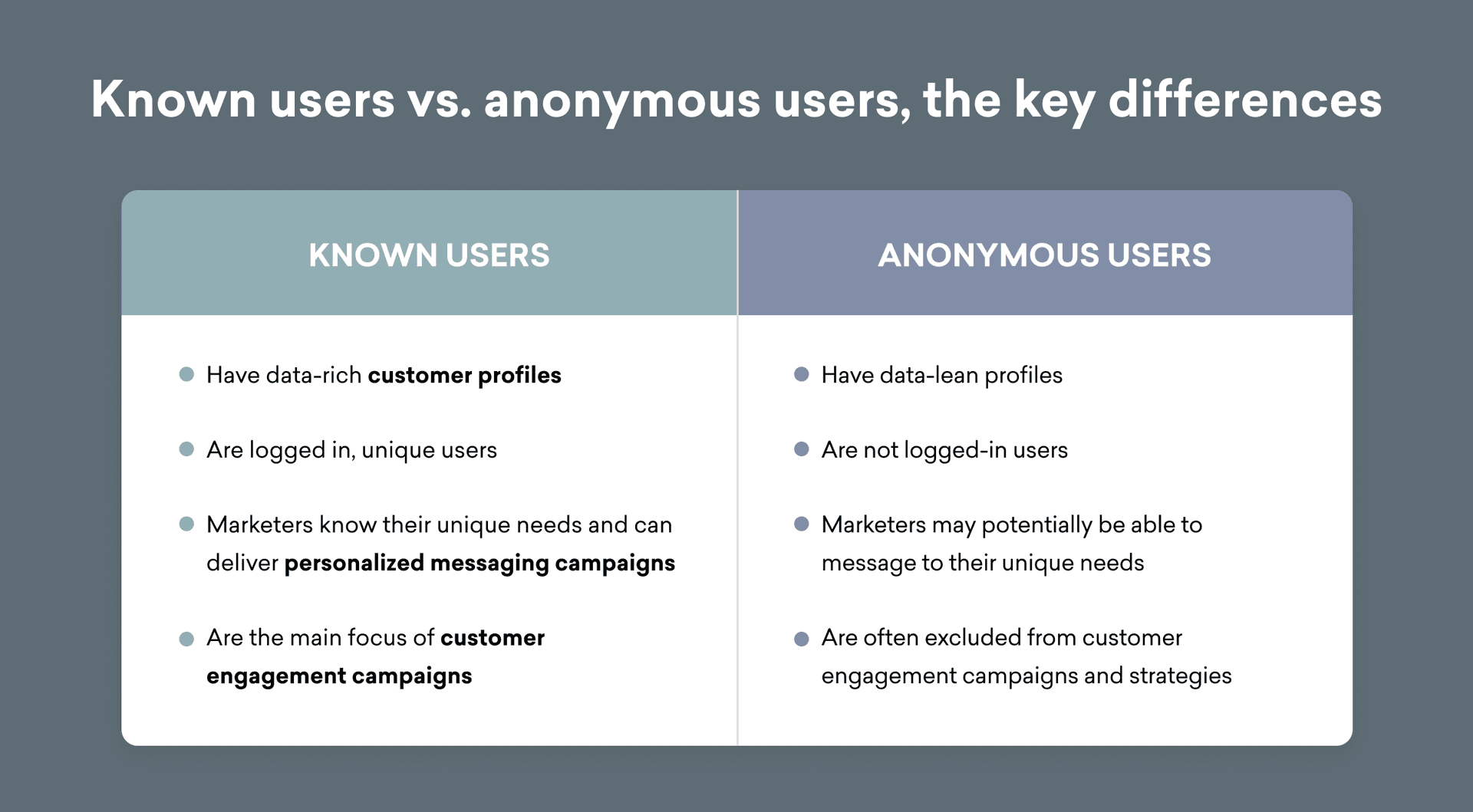 a table showing the differences between known users and anonymous users