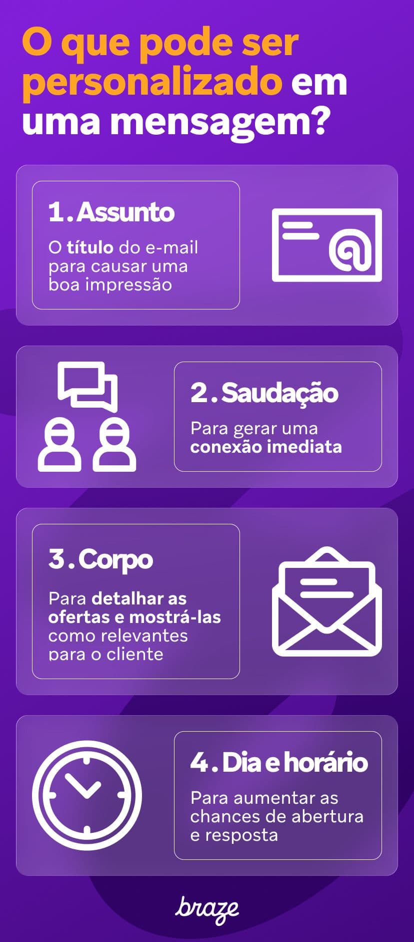 Infográfico detalhando 4 elementos para personalizar uma mensagem: assunto, saudação, corpo do texto e dia/hora de envio, cada um com um ícone ilustrativo.
