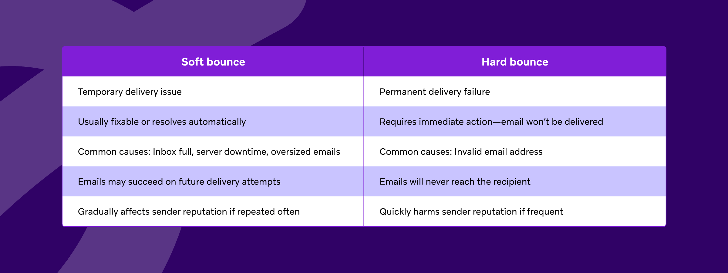 A table comparing soft email bounces (temporary delivery issues) and hard email bounces (permanent delivery failures), detailing their causes, solutions, and impact on sender reputation.