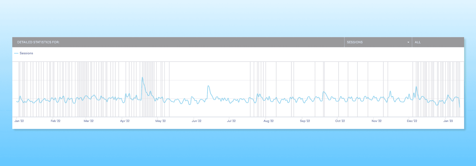 You can see the multiple peaks, the result of us hosting 5 Challenges! In April, June, Aug, Oct, and Dec