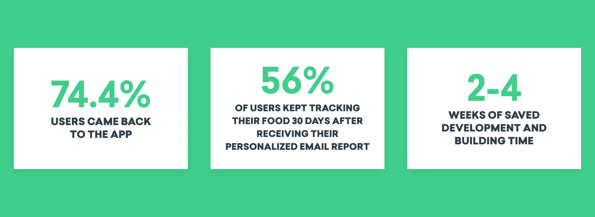 Infographic with three white boxes on a green background: "74.4% users came back to the app," "56% of users kept tracking their food 30 days after receiving their personalized email report," and "2-4 weeks of saved development and building time."