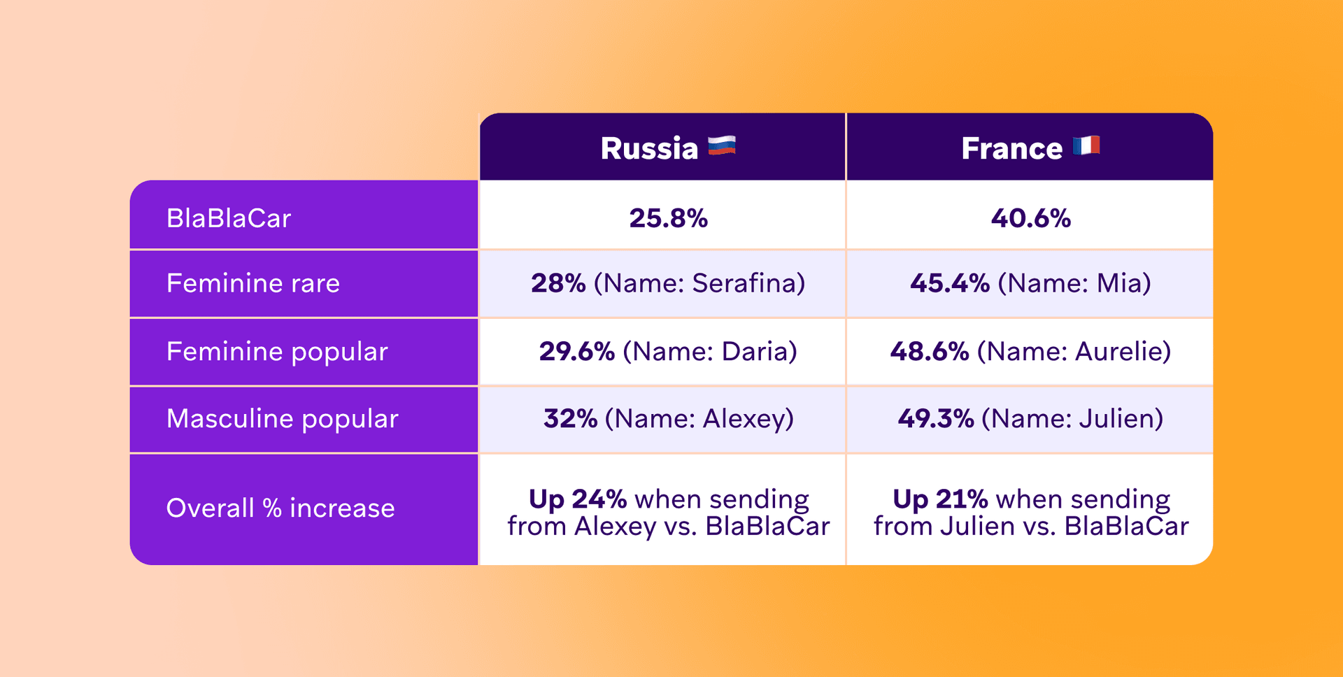 A table comparing BlaBlaCar engagement rates and increases for different sender names in Russia and France.