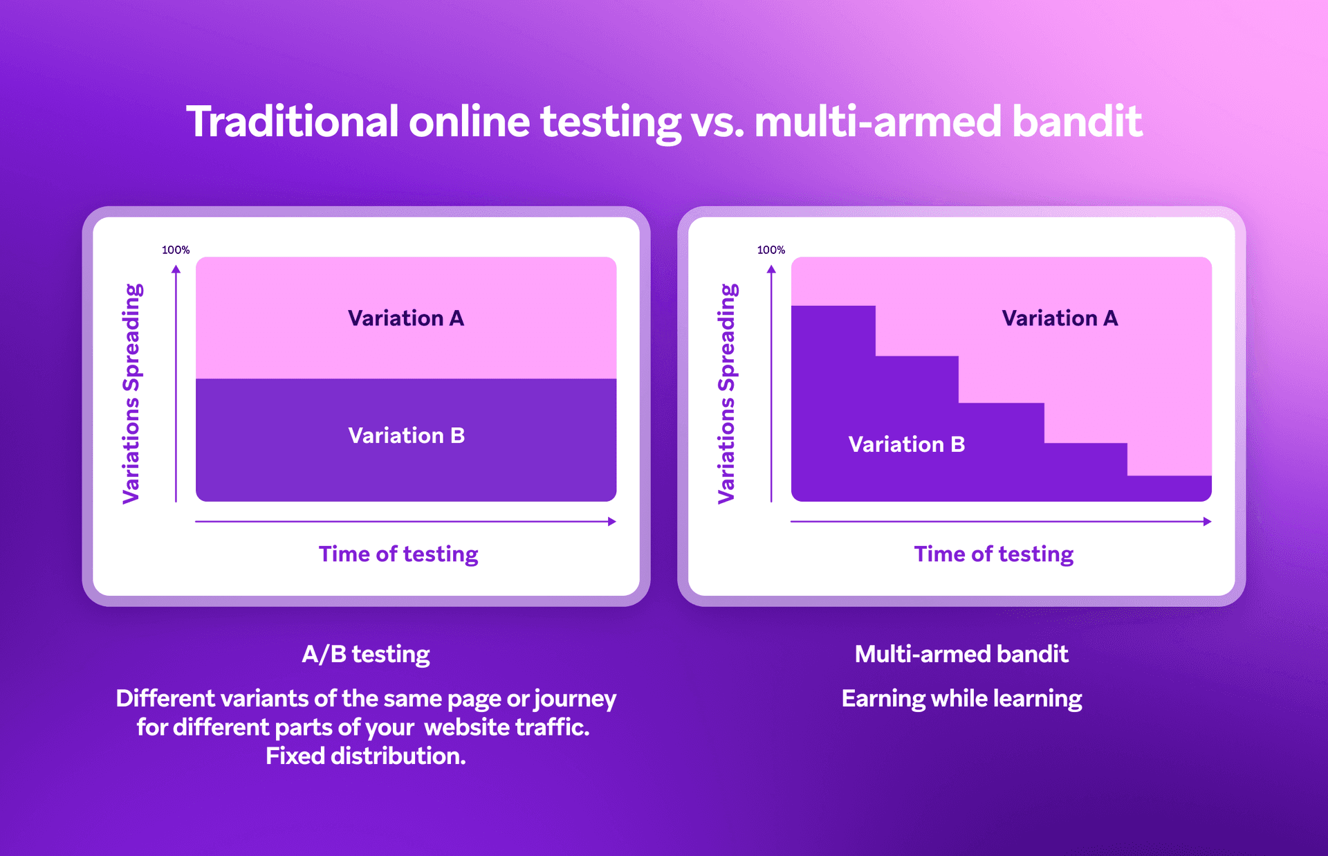 Two charts illustrate A/B testing vs. multi-armed bandit. A/B testing uses a fixed distribution (e.g., 50/50) between variations, while multi-armed bandit dynamically shifts traffic towards better-performing variations over time.