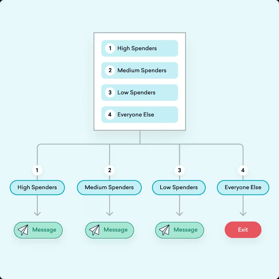 a diagram of high spenders medium spenders low spenders and everyone else