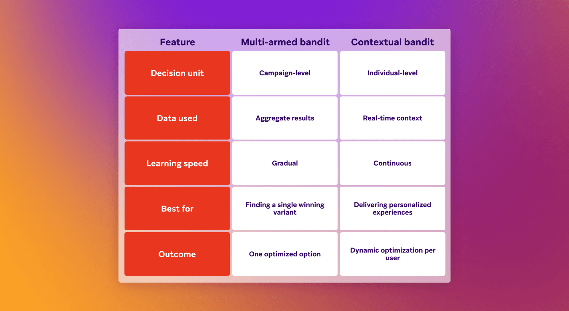 Table comparing Multi-armed bandit and Contextual bandit features, data used, learning speed, best use cases, and outcomes.