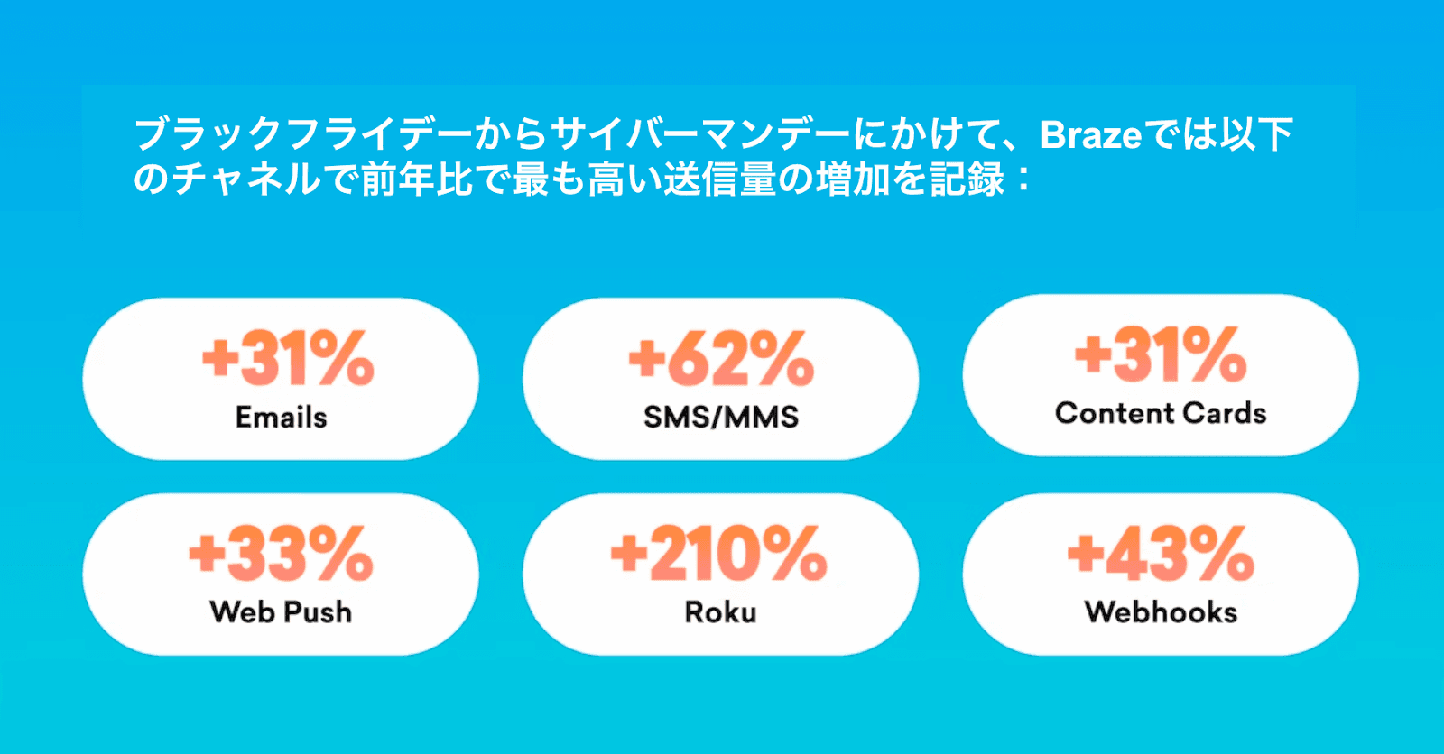 結果は2023年の4日間のもので、2022年との成長率を比較