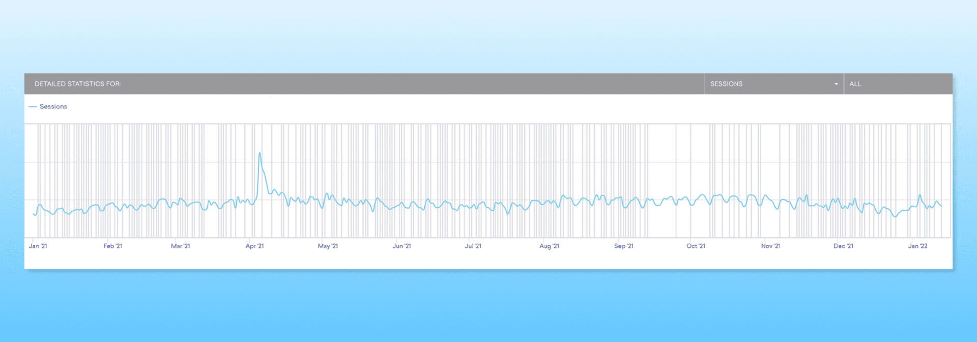 You can see the 1 standout peak outside our average engagement (which stays fairly steady). This was the year we hosted 1 Tapping Challenge in April