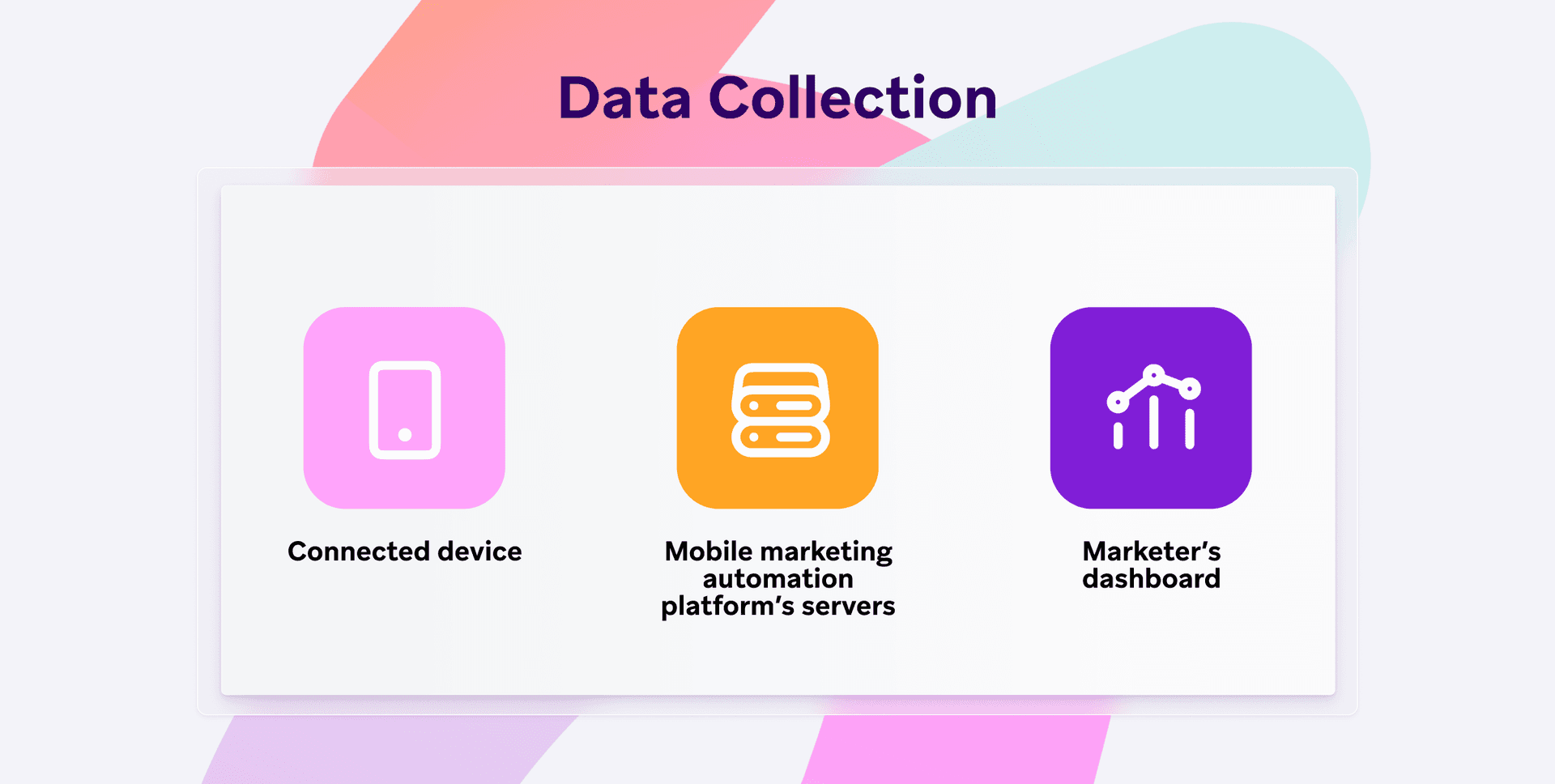 a graphic showing a connected device mobile marketing automation platform 's servers and marketer 's dashboard