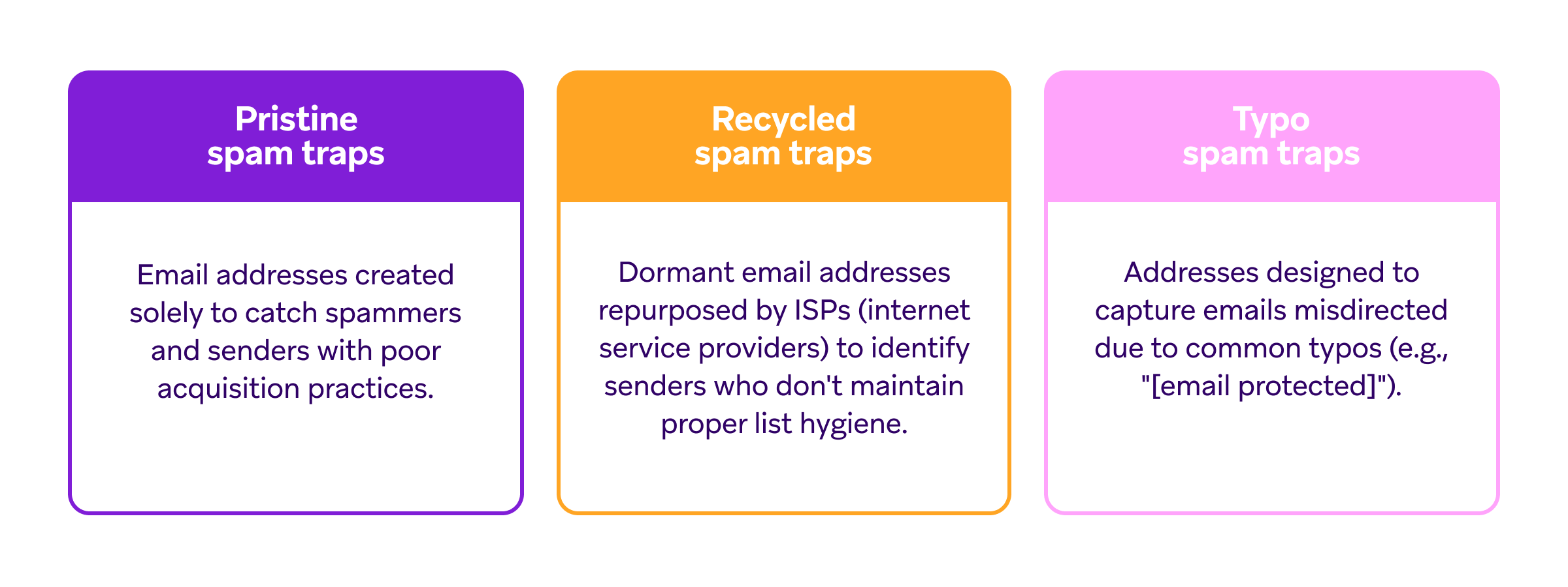 a diagram showing different types of spam traps