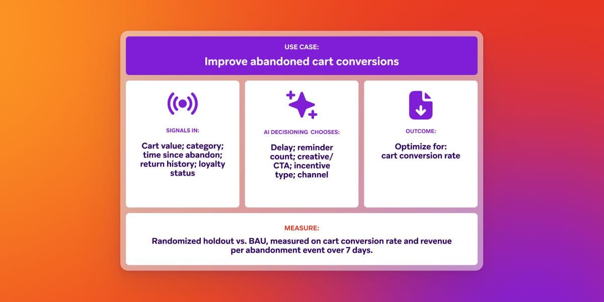 Diagram outlining an AI strategy to improve abandoned cart conversions, using signals like cart value and loyalty status to determine actions like delay and creative, optimizing cart conversion rate, and measured by a randomized holdout.
