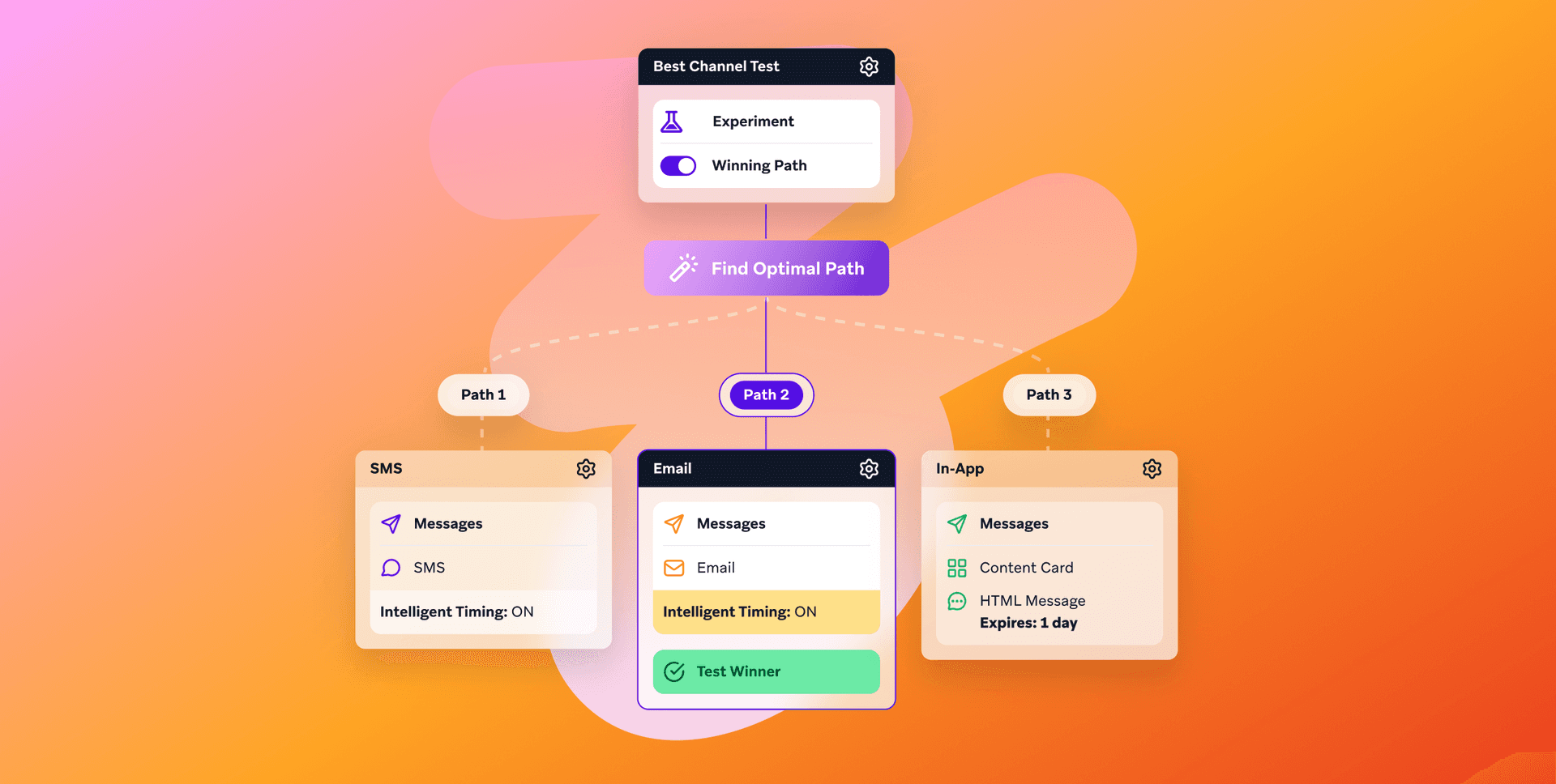 A flowchart illustrating a "Best Channel Test" to find the optimal path, with Email highlighted as the winner among SMS, Email, and In-App messaging channels.