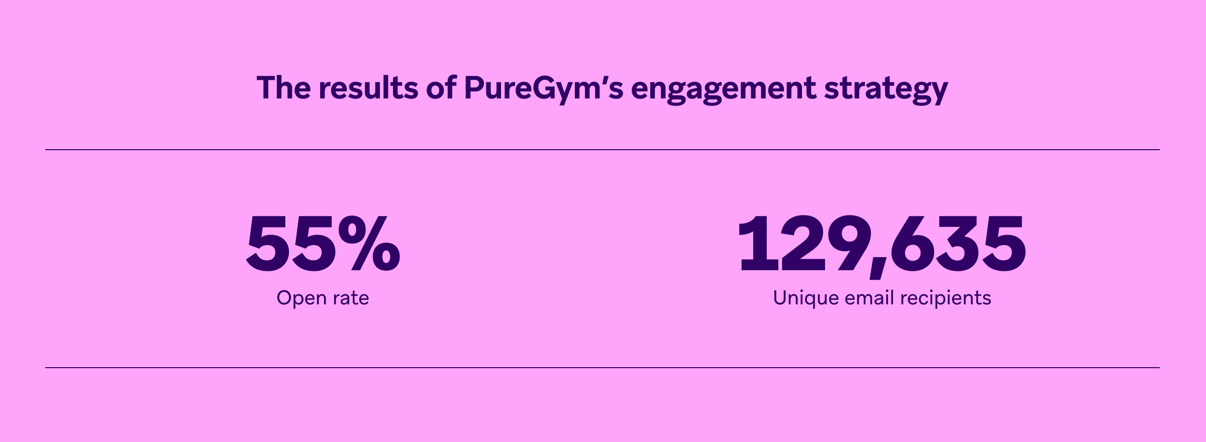 the results of puregym 's engagement strategy are shown on a pink background