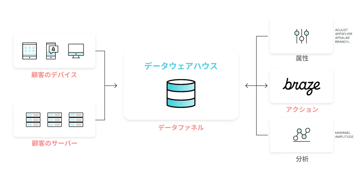 a diagram showing the process of using braze