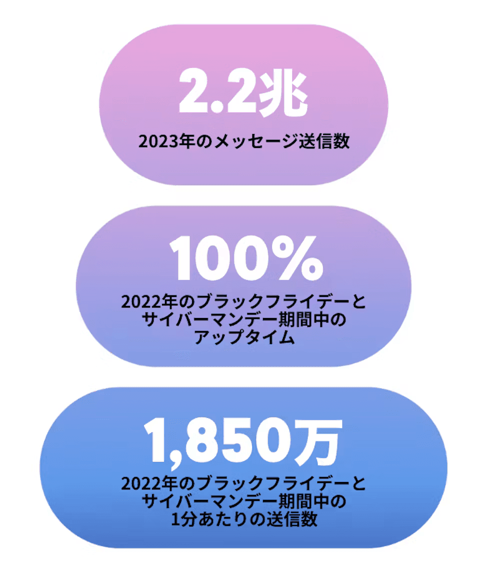 a graphic showing 2.2t messages sent in fiscal year 2023