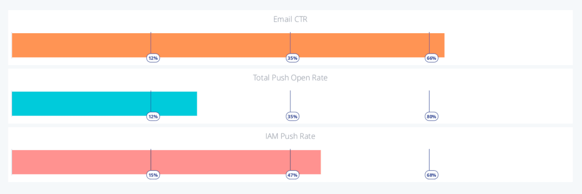 Sample metrics from a Braze Continuum Benchmarks report