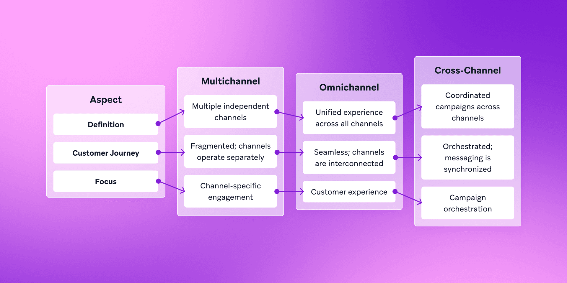 a diagram showing the differences between multichannel omnichannel and cross-channel