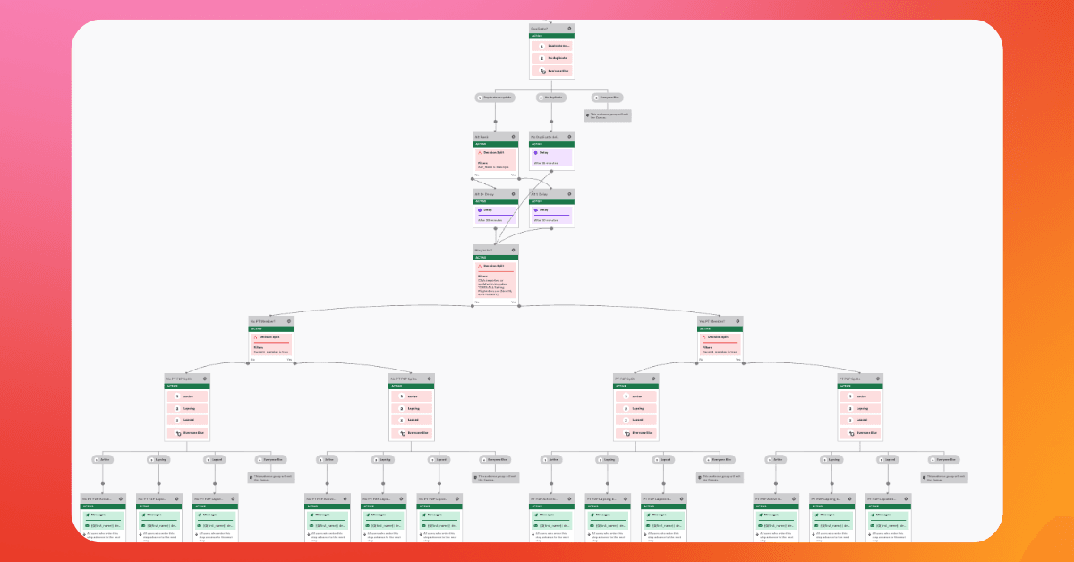A hierarchical diagram showing a flow with many interconnected nodes, colored red, green, and purple.