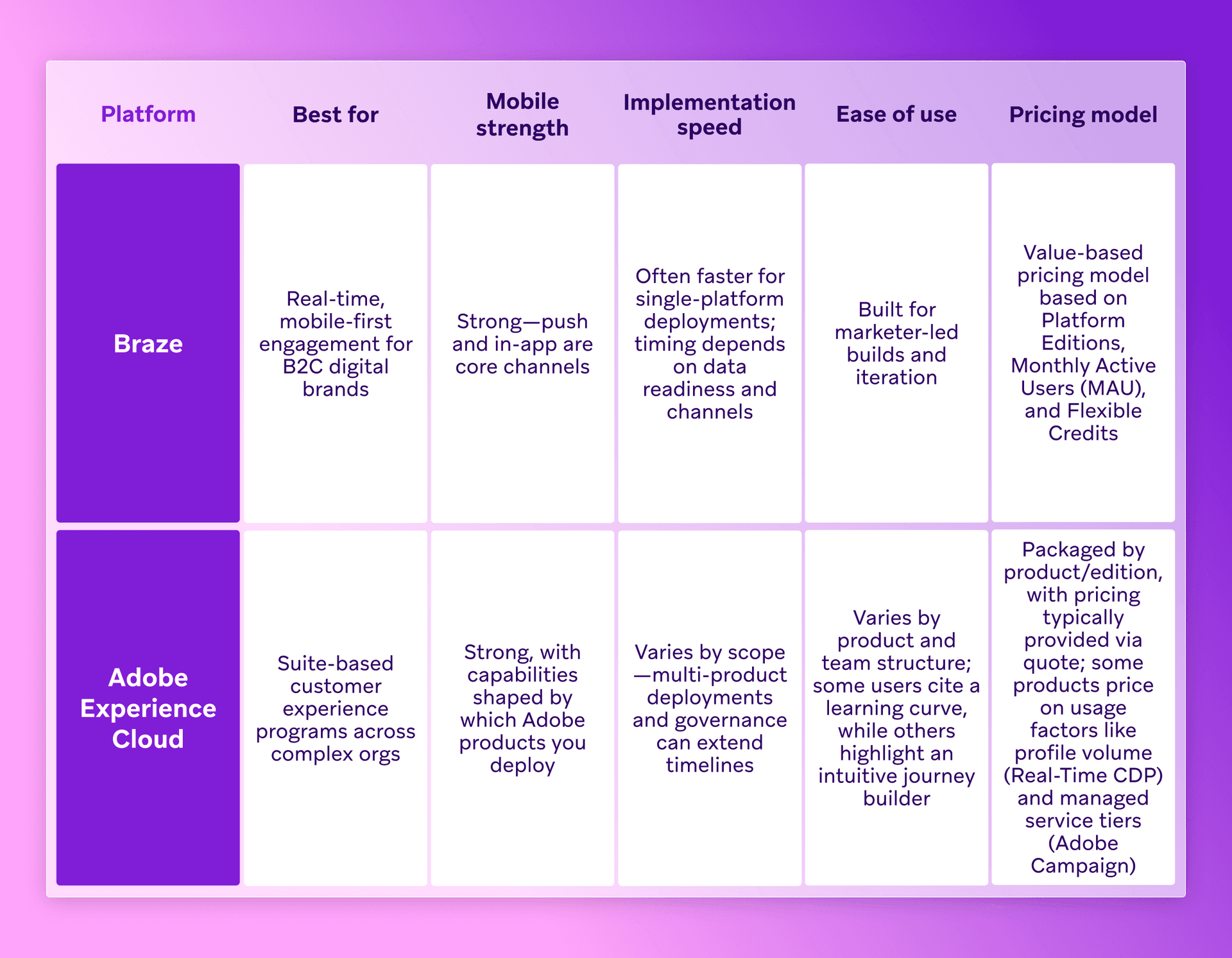 Table comparing Braze and Adobe Experience Cloud platforms on best use, mobile strength, implementation, ease of use, and pricing.