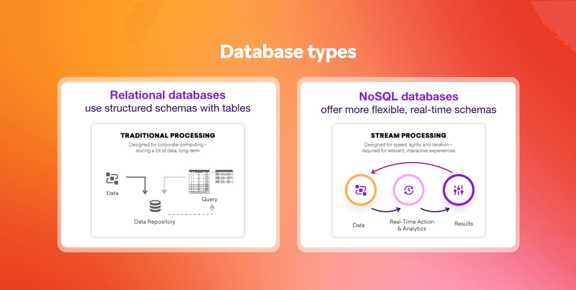 Diagram comparing relational databases (structured schemas, traditional processing) and NoSQL databases (flexible real-time schemas, stream processing).