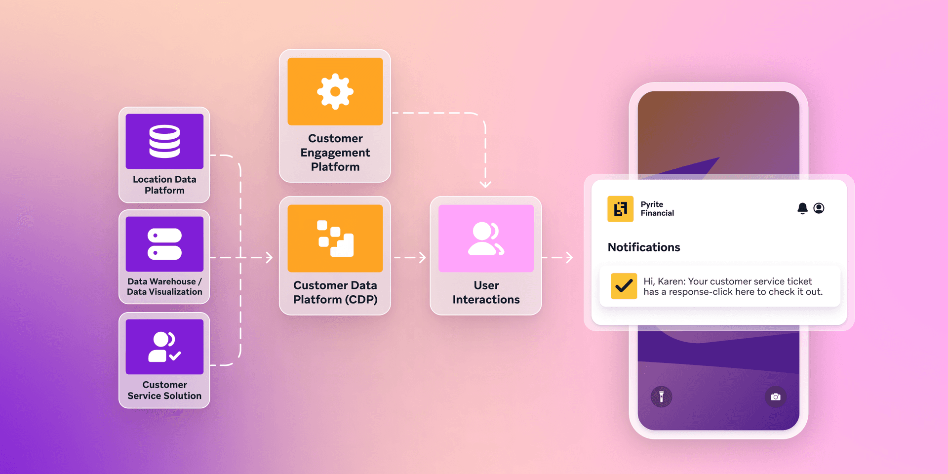 a diagram showing how a customer engagement platform works