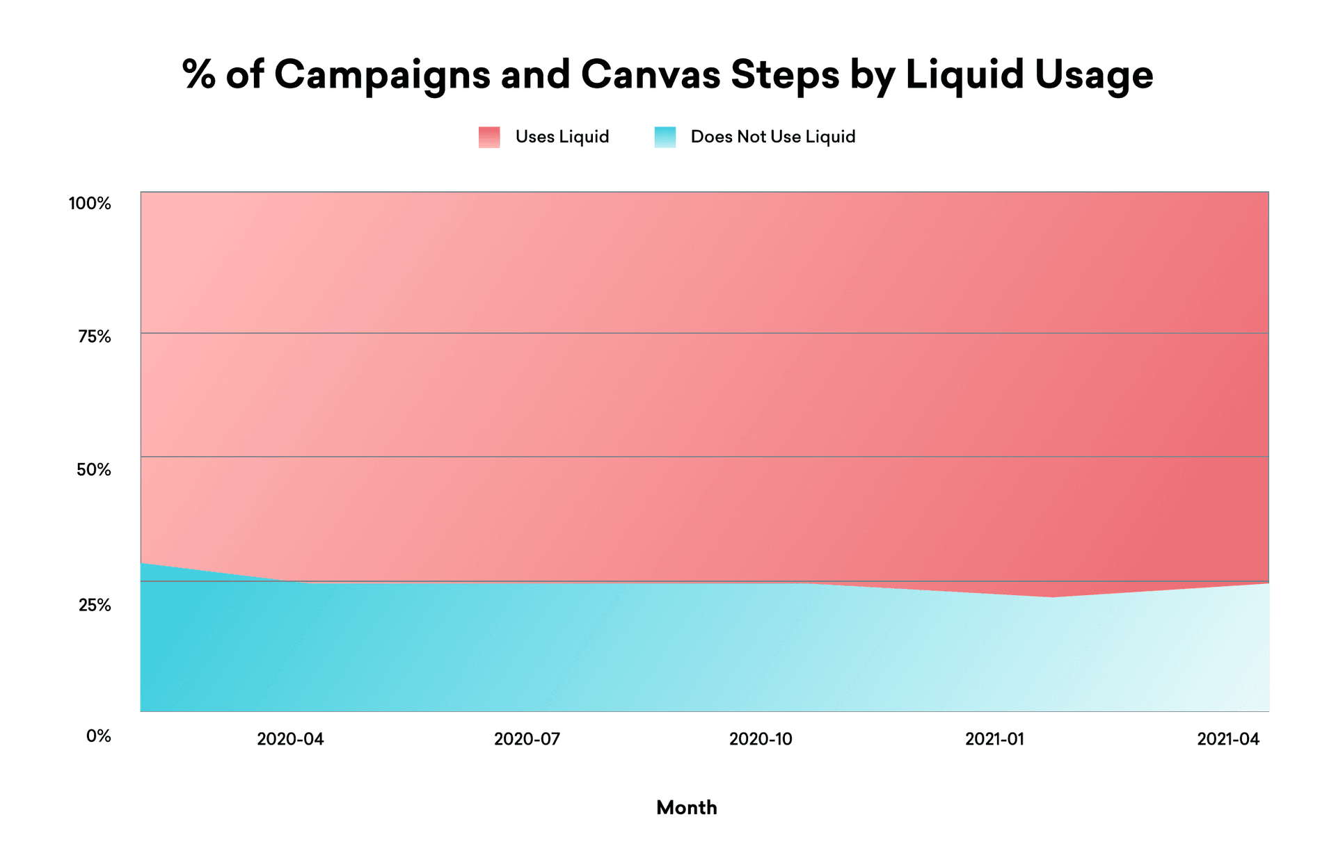 a graph showing the percentage of campaigns and canvas steps by liquid usage