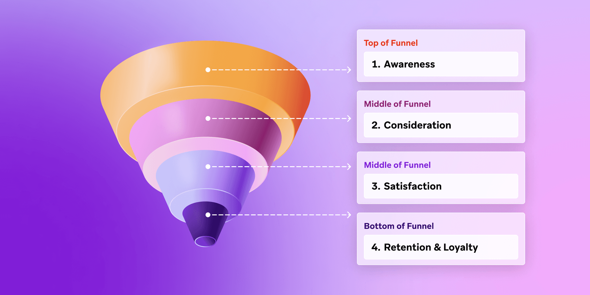 a diagram showing the four stages of a sales funnel