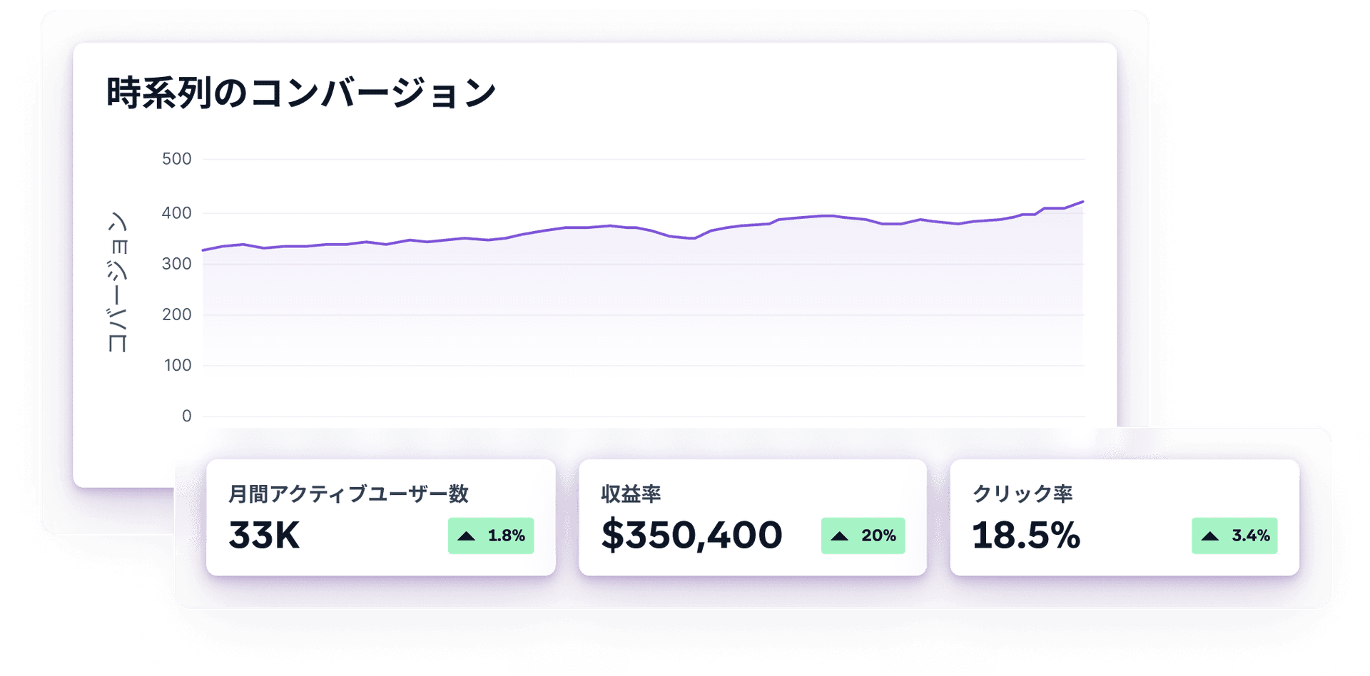 a purple graph shows a growth of 33k