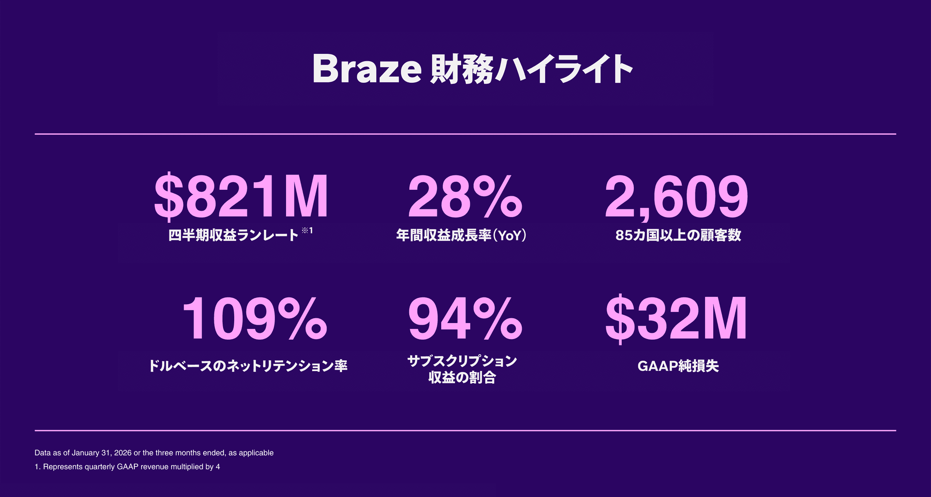 Braze財務ハイライト