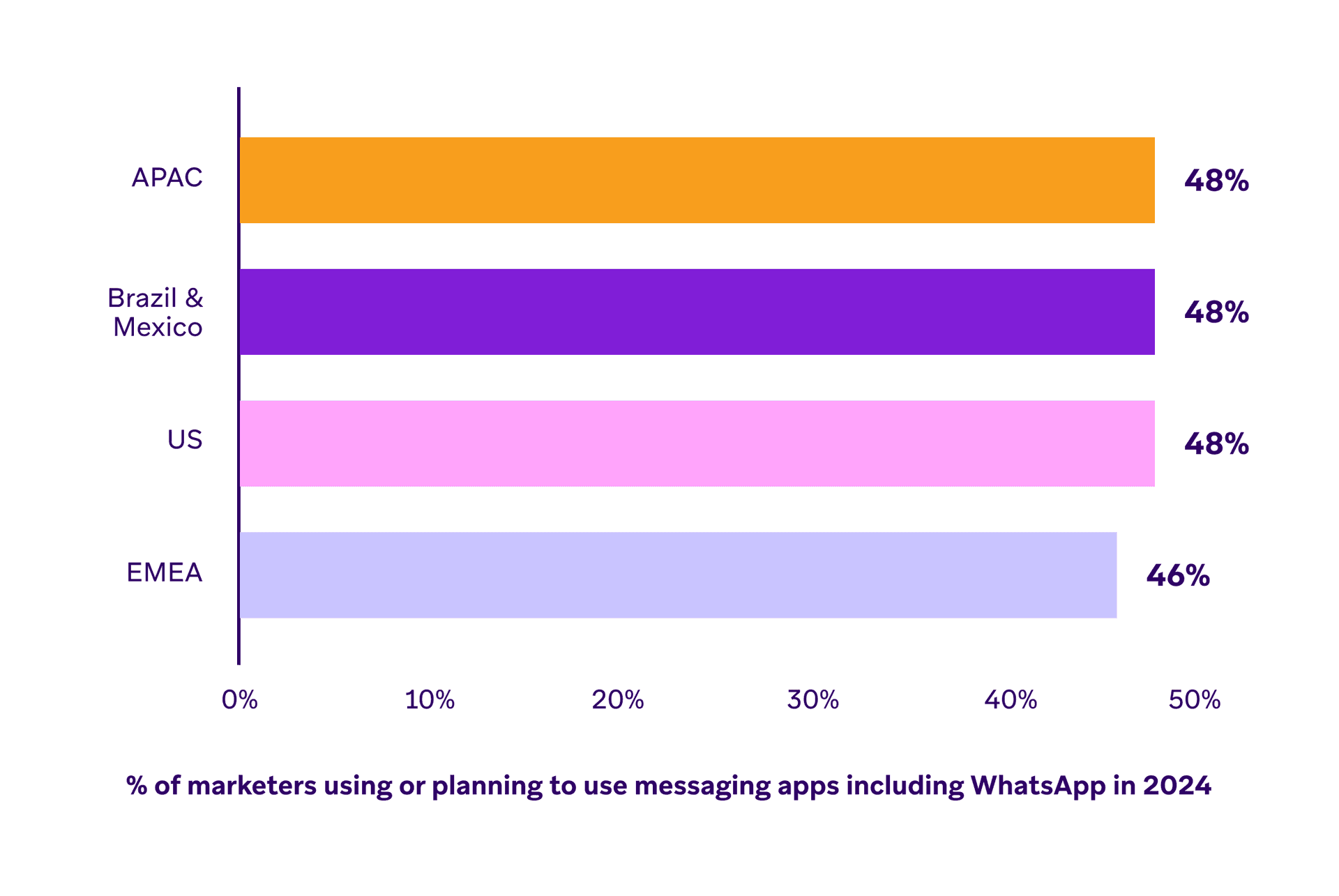 <a href="https://www.braze.com/resources/reports-and-guides/2024-global-customer-engagement-review?utm_source=linkedin&utm_medium=owned-social&utm_campaign=fy25-q1-global-engagementinaction&utm_term=vanity-url"><em>Source: 2024 Customer Engagement Review</em></a>