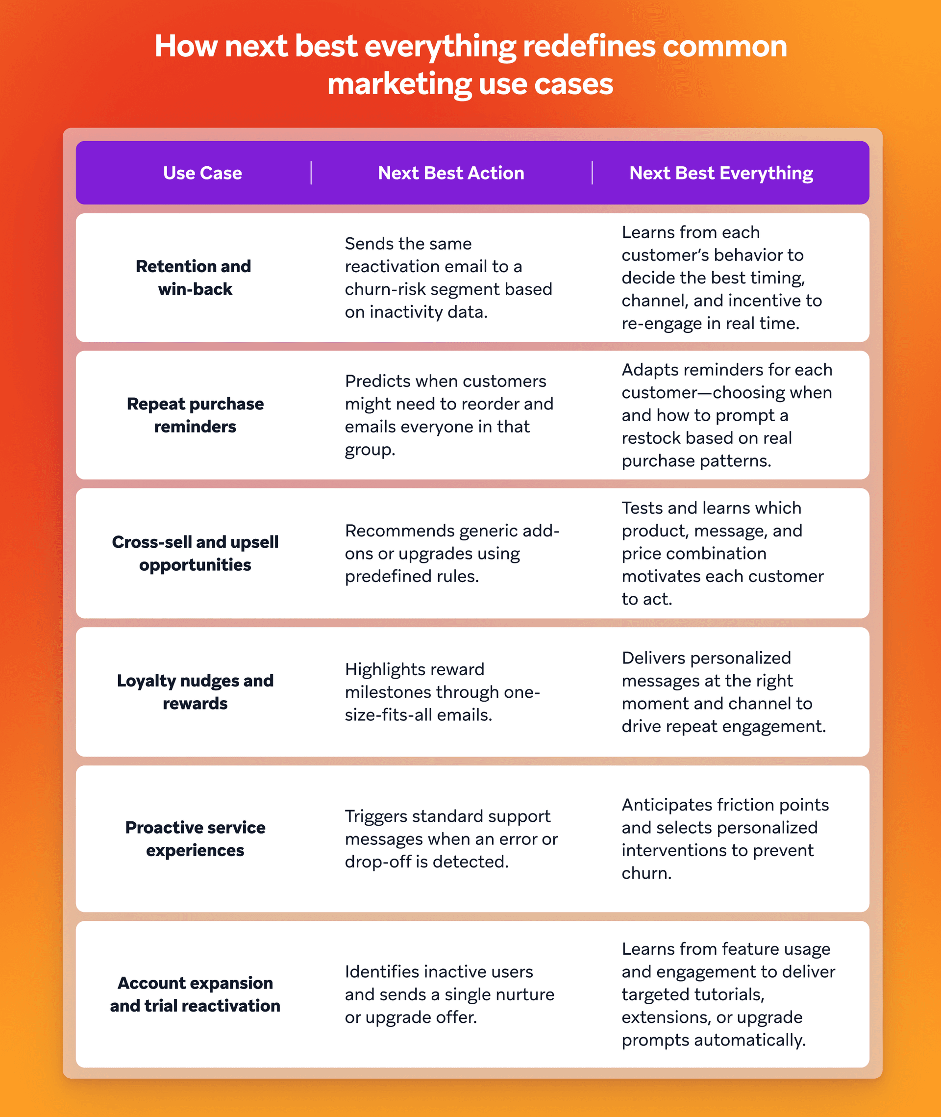 A table comparing traditional "Next Best Action" marketing strategies with advanced "Next Best Everything" approaches across six common use cases.