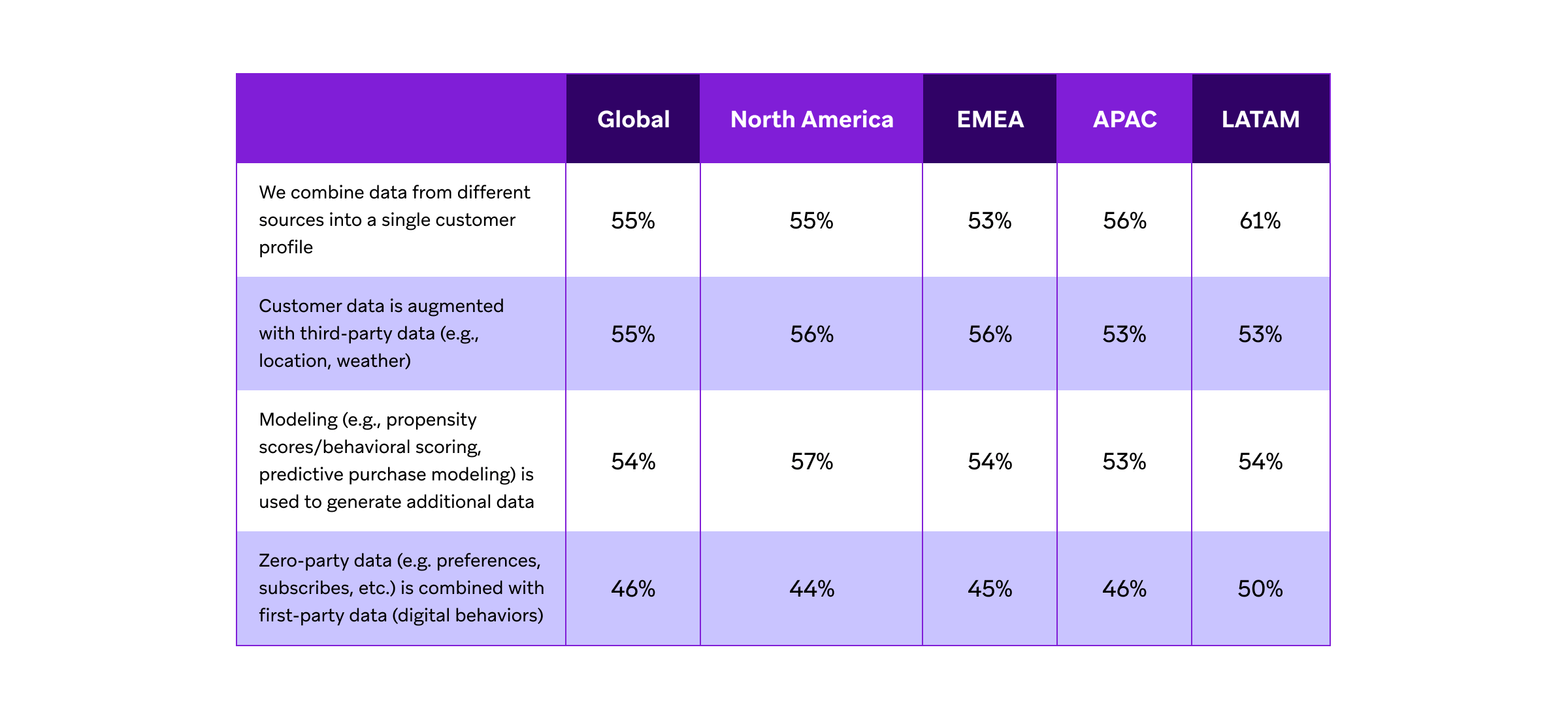 a table showing the percentage of data from different sources into a single customer profile