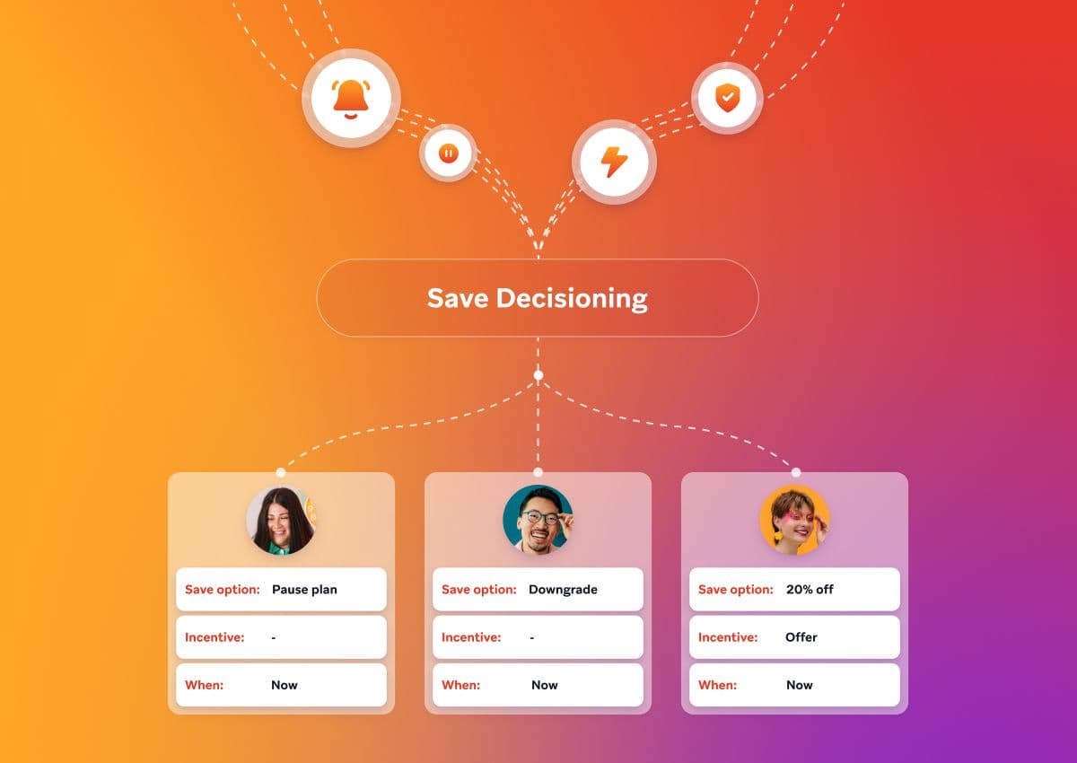 Flowchart for "Save Decisioning" showing inputs leading to customer retention options like "Pause plan," "Downgrade," or "20% off" with incentives.