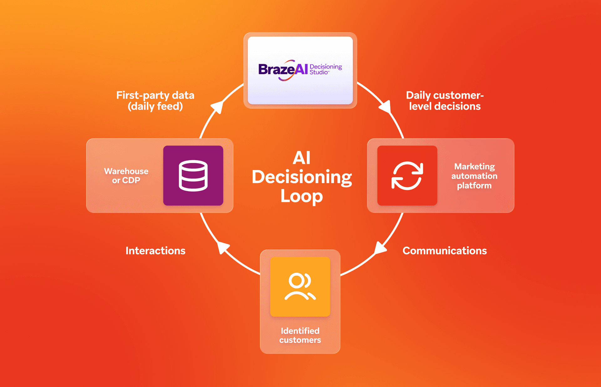 Braze AI Decisioning Loop diagram illustrating the flow from warehouse data to the AI Studio for decisions, driving marketing and customer communications, with interactions feeding back into the data system.