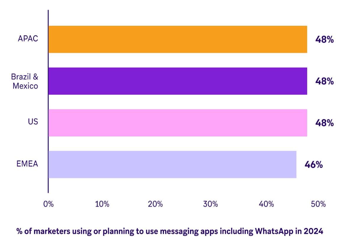 Gráfico de barras horizontais mostrando a porcentagem de profissionais de marketing que usam ou planejam usar aplicativos de mensagens em 2024: APAC (48%), Brasil e México (48%), EUA (48%) e EMEA (46%).