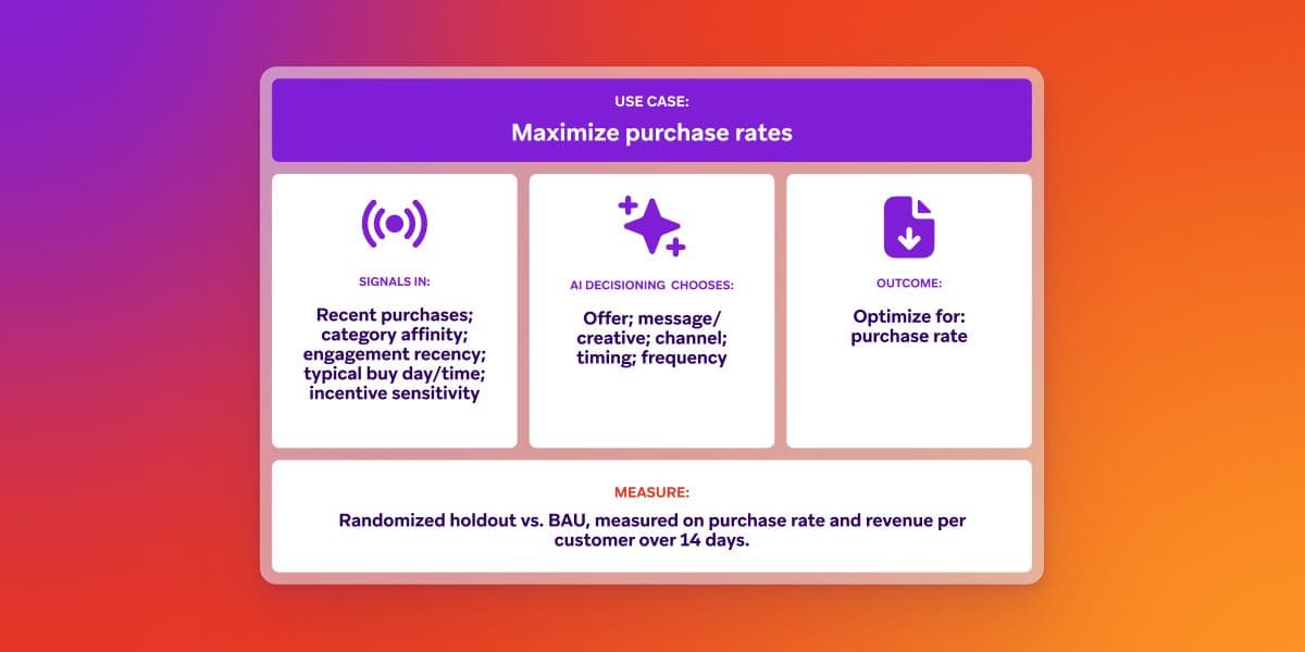A diagram outlining an AI framework to maximize purchase rates, using customer signals to optimize offers, messages, and timing, measured by purchase rate and revenue against a baseline.