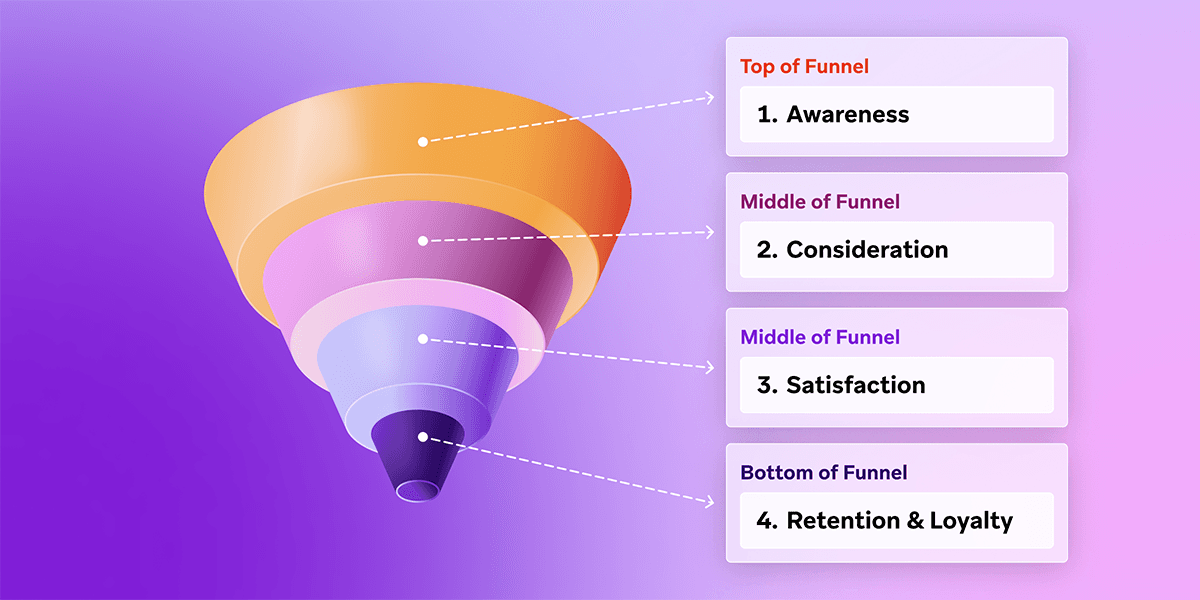 A marketing funnel diagram with 4 stages: Awareness, Consideration, Satisfaction, and Retention & Loyalty.