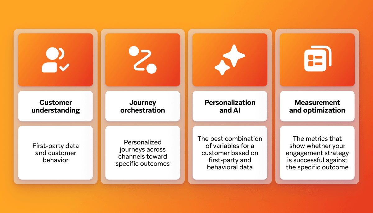 Four-step framework for customer engagement: Customer understanding, Journey orchestration, Personalization and AI, and Measurement and optimization.