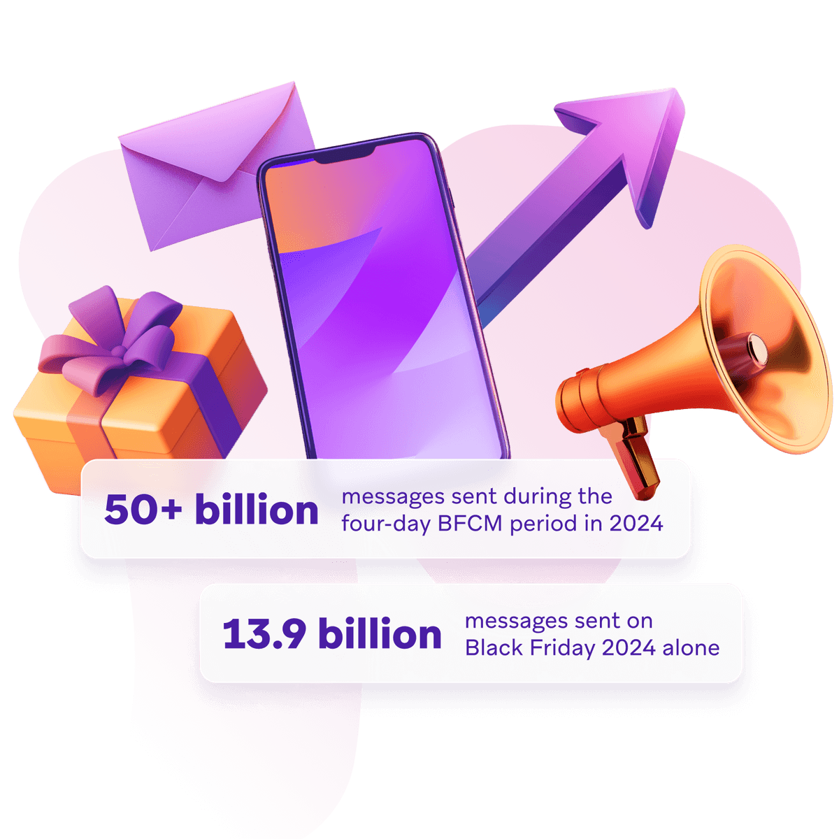 a graphic that says 50+ billion messages sent during the four-day bfcm period in 2024