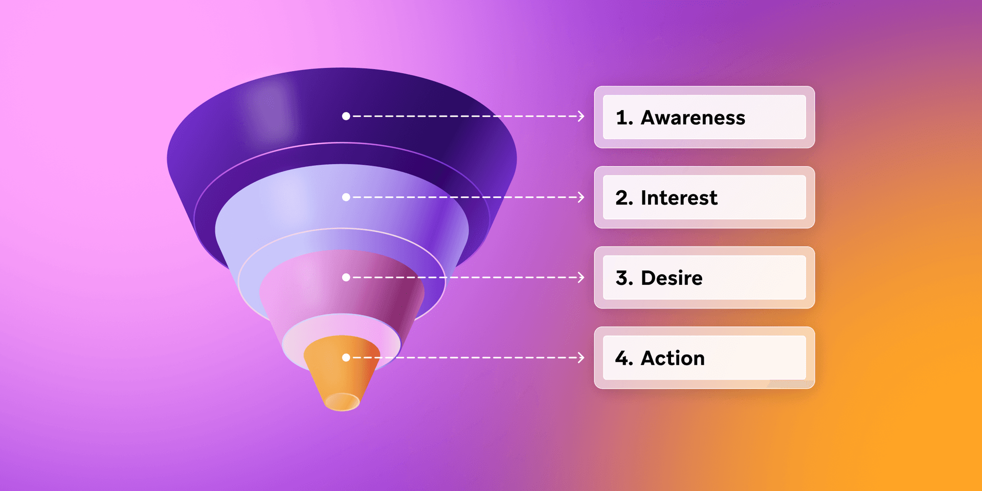 Marketing funnel diagram showing the steps: Awareness, Interest, Desire, Action.