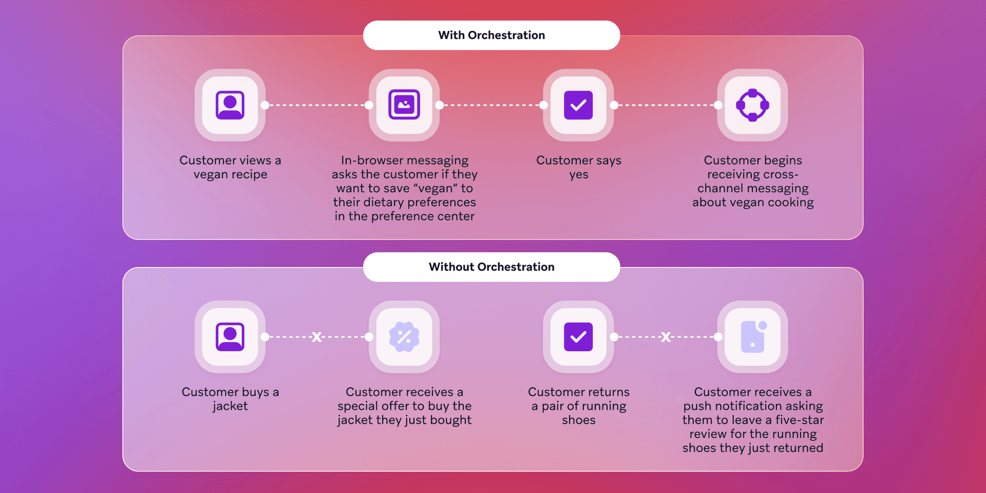 a diagram showing the difference between with orchestration and without orchestration
